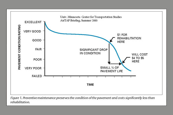 life-of-pavement -parking lot maintenance, sealcoating, asphalt repair-